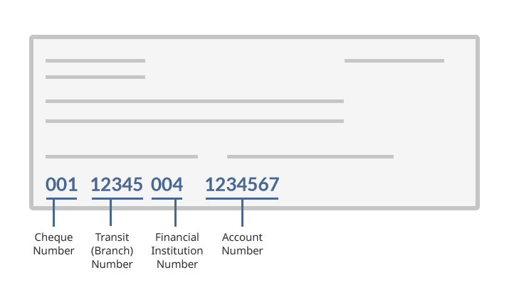 Sample cheque showing Transit, Institution, and Account Number fields with example numbers.
